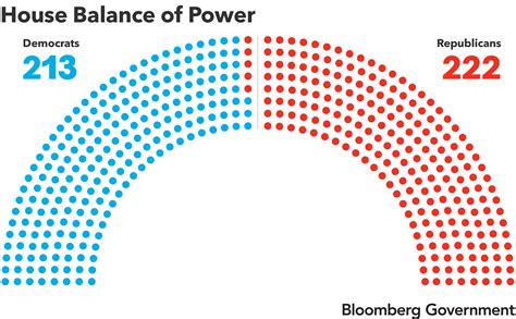 current republican majority in house.